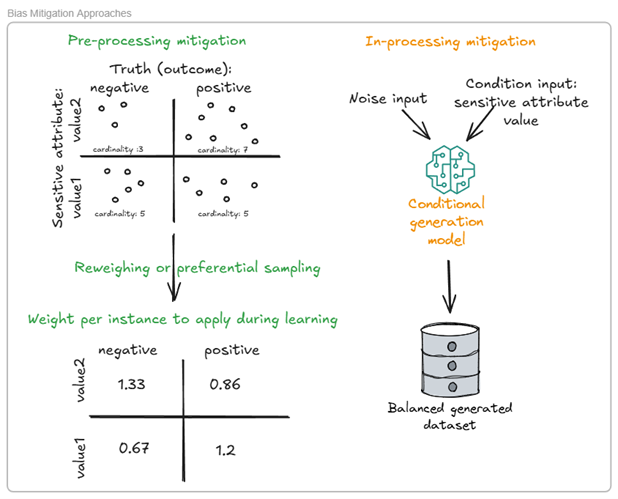 Image 2 for Bias Assessment & Bias Mitigation Library